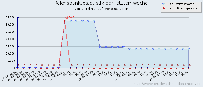 Reichspunktestatistik