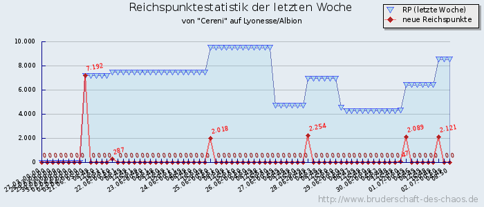 Reichspunktestatistik