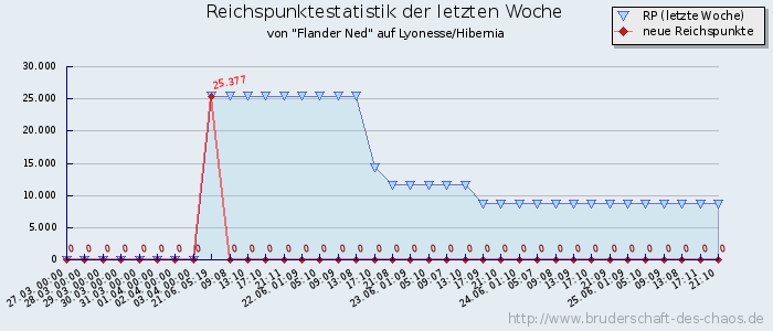 Reichspunktestatistik