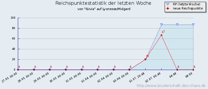 Reichspunktestatistik