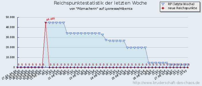 Reichspunktestatistik