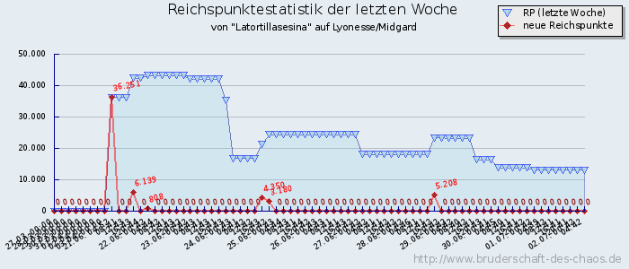 Reichspunktestatistik