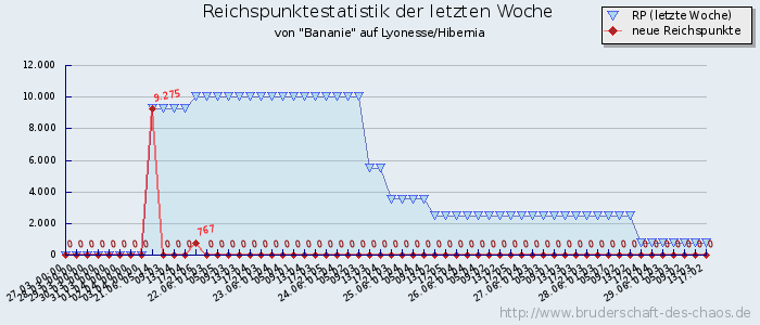 Reichspunktestatistik