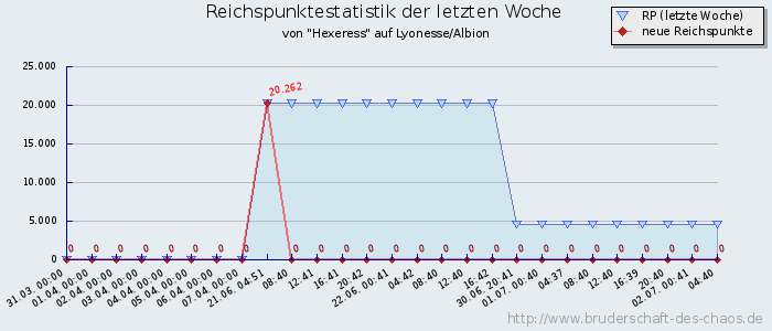 Reichspunktestatistik