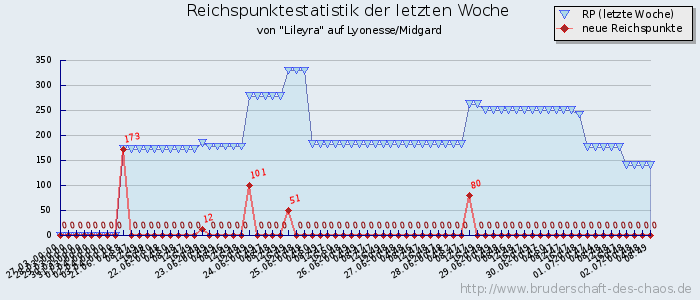 Reichspunktestatistik