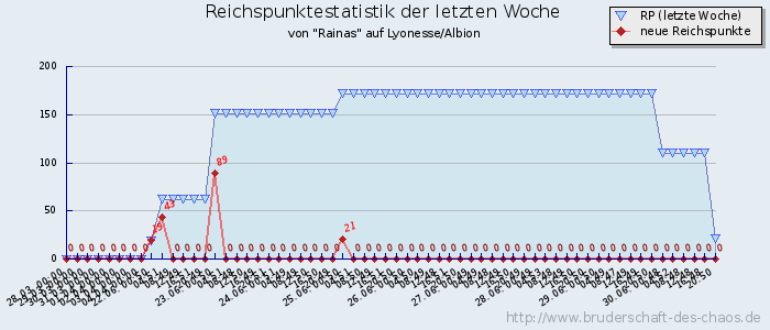 Reichspunktestatistik