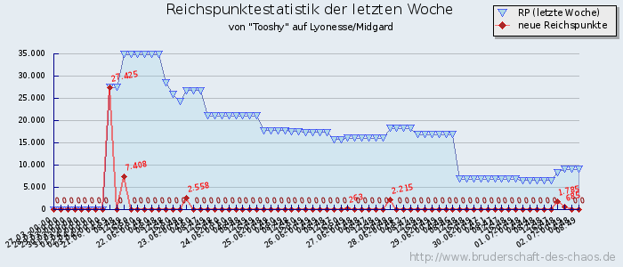 Reichspunktestatistik