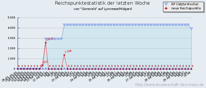 Reichspunktestatistik