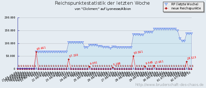 Reichspunktestatistik