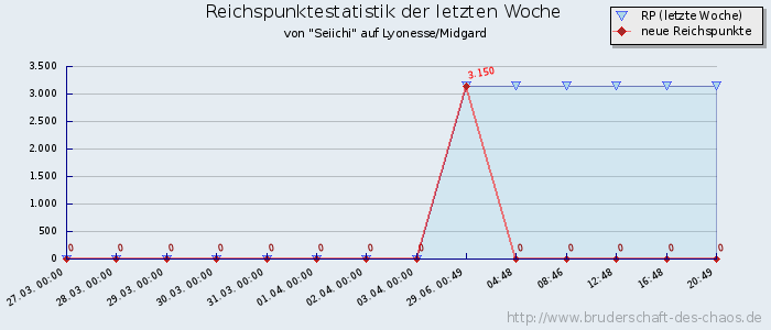 Reichspunktestatistik