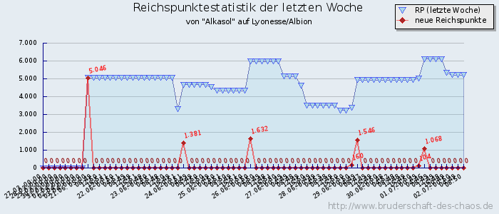 Reichspunktestatistik