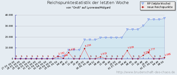 Reichspunktestatistik