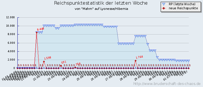 Reichspunktestatistik