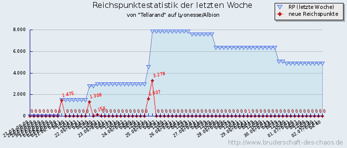 Reichspunktestatistik