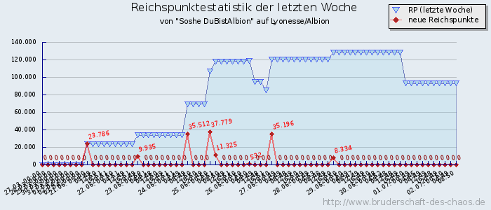 Reichspunktestatistik