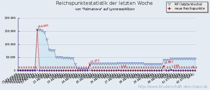 Reichspunktestatistik