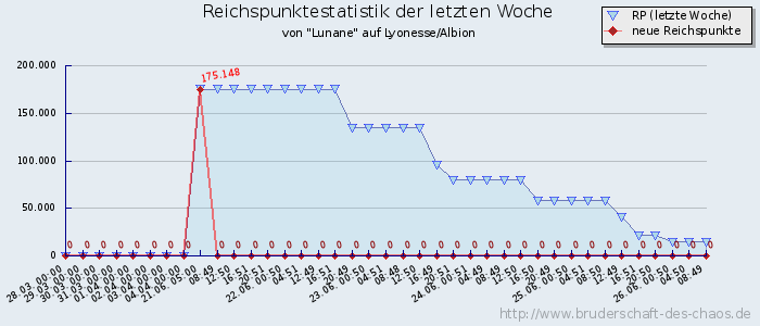 Reichspunktestatistik