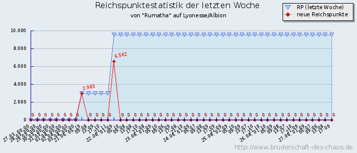 Reichspunktestatistik