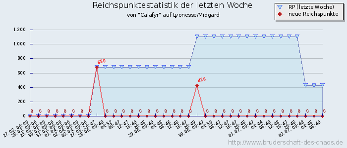 Reichspunktestatistik