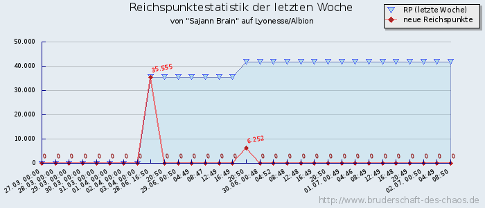 Reichspunktestatistik