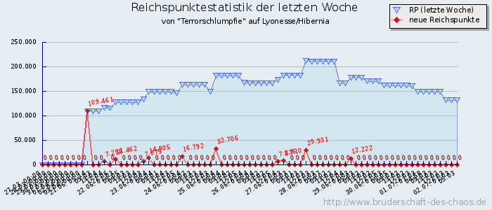 Reichspunktestatistik