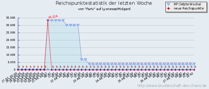 Reichspunktestatistik