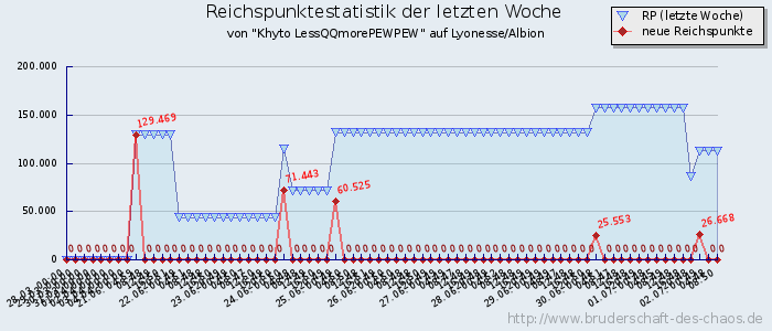 Reichspunktestatistik