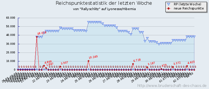 Reichspunktestatistik