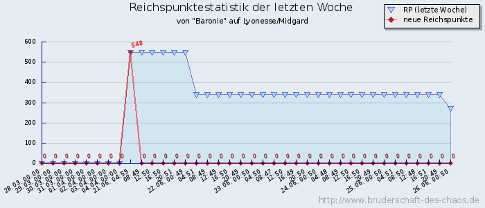 Reichspunktestatistik