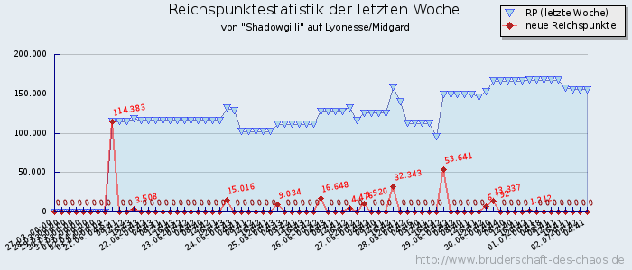 Reichspunktestatistik