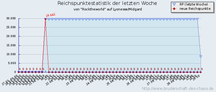 Reichspunktestatistik