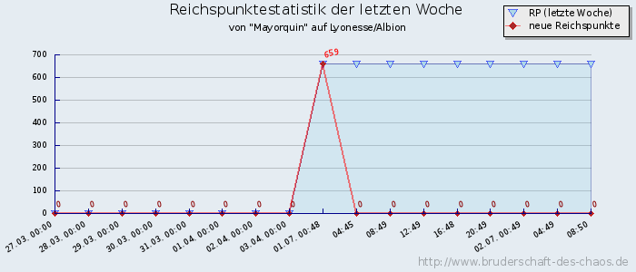 Reichspunktestatistik