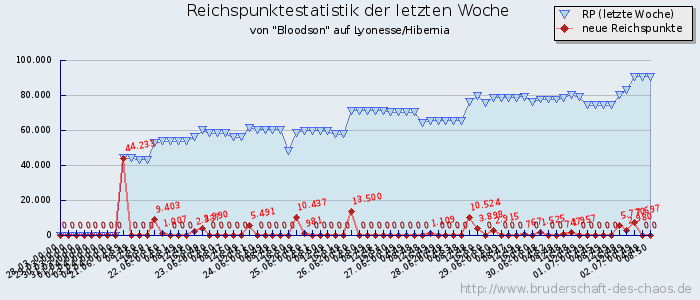 Reichspunktestatistik