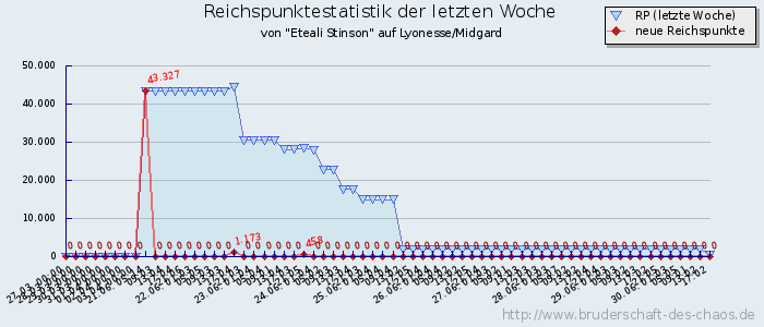 Reichspunktestatistik