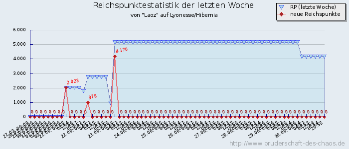 Reichspunktestatistik