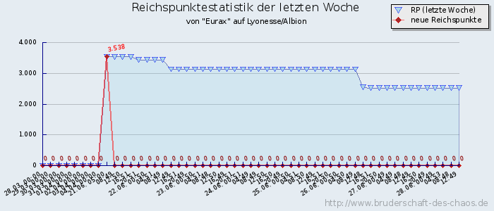 Reichspunktestatistik