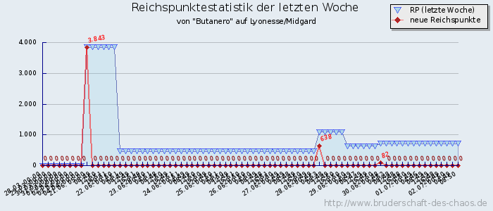 Reichspunktestatistik