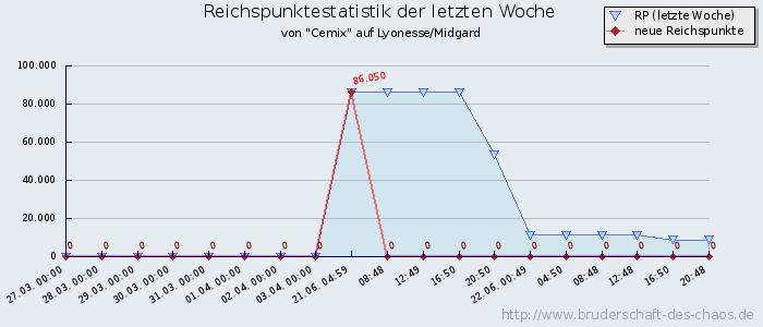 Reichspunktestatistik