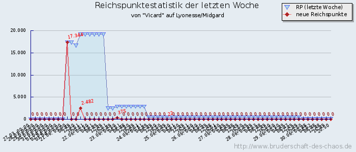 Reichspunktestatistik