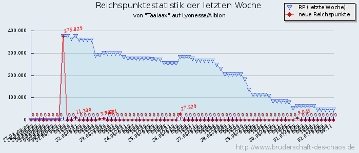 Reichspunktestatistik