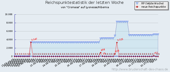 Reichspunktestatistik