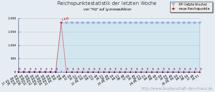 Reichspunktestatistik