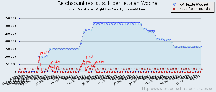 Reichspunktestatistik