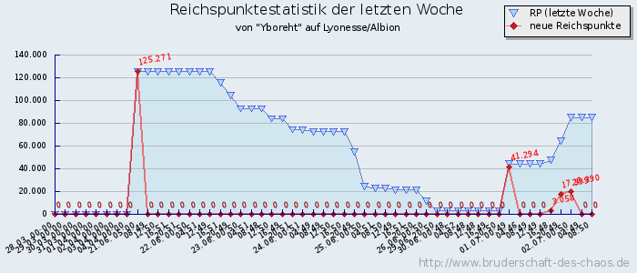 Reichspunktestatistik