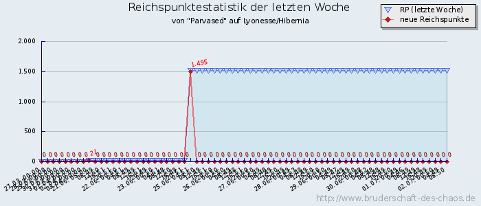 Reichspunktestatistik