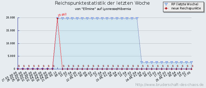 Reichspunktestatistik