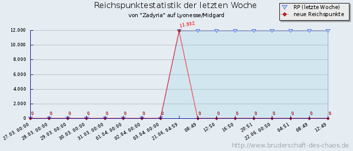 Reichspunktestatistik