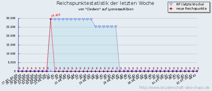 Reichspunktestatistik