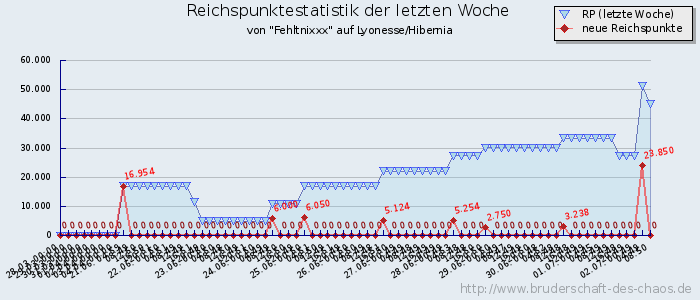 Reichspunktestatistik