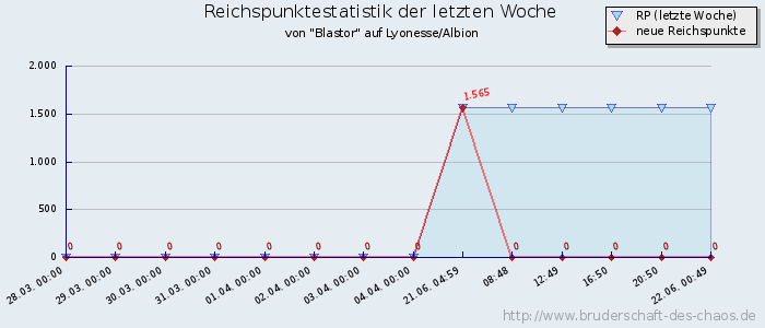 Reichspunktestatistik